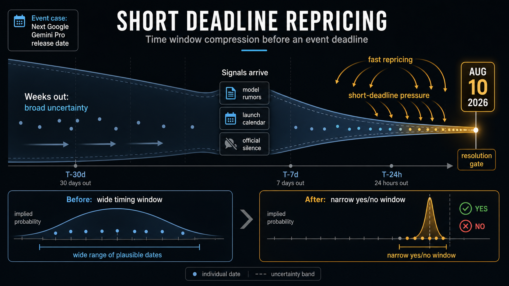 Deadline Repricing Case Study: Will the next Google Gemini Pro model be released on August 10, 2026 hero diagram