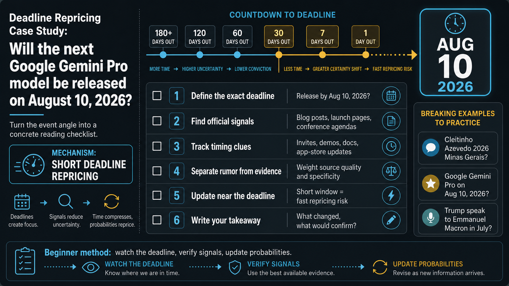 Deadline Repricing Case Study: Will the next Google Gemini Pro model be released on August 10, 2026 reading method infographic