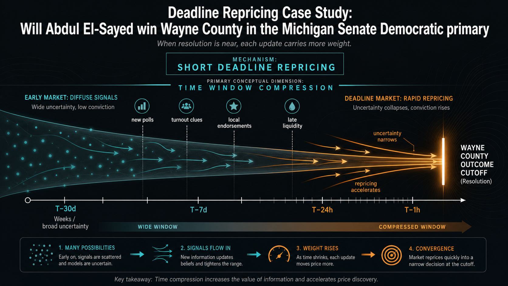 Deadline Repricing Case Study: Will Abdul El-Sayed win Wayne County in the Michigan Senate Democratic primary Deadline Repricing Case Study: Will Abdul El-Sayed win Wayne County in the Michigan Senate Democratic primary hero diagram