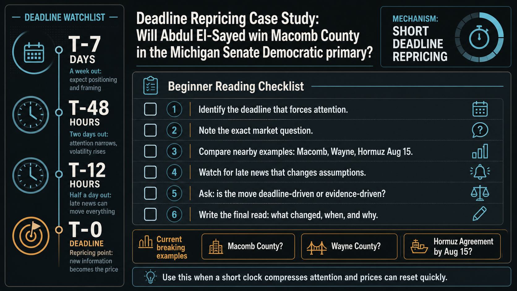 Deadline Repricing Case Study: Will Abdul El-Sayed win Macomb County in the Michigan Senate Democratic primary reading method infographic