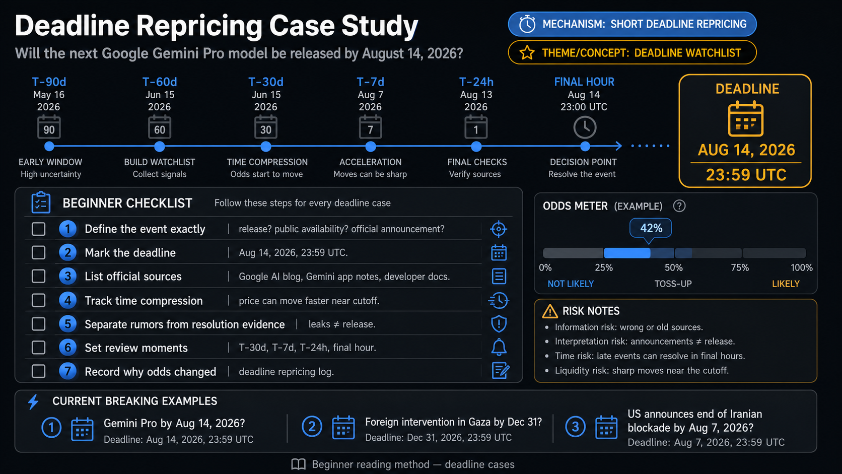 Deadline Repricing Case Study: Will the next Google Gemini Pro model be released by August 14, 2026 reading method infographic