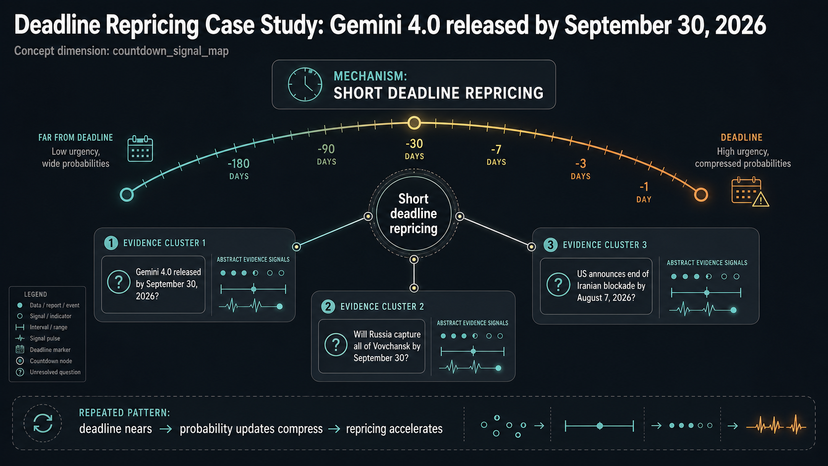 Deadline Repricing Case Study: Gemini 4.0 released by September 30, 2026 evidence cluster diagram