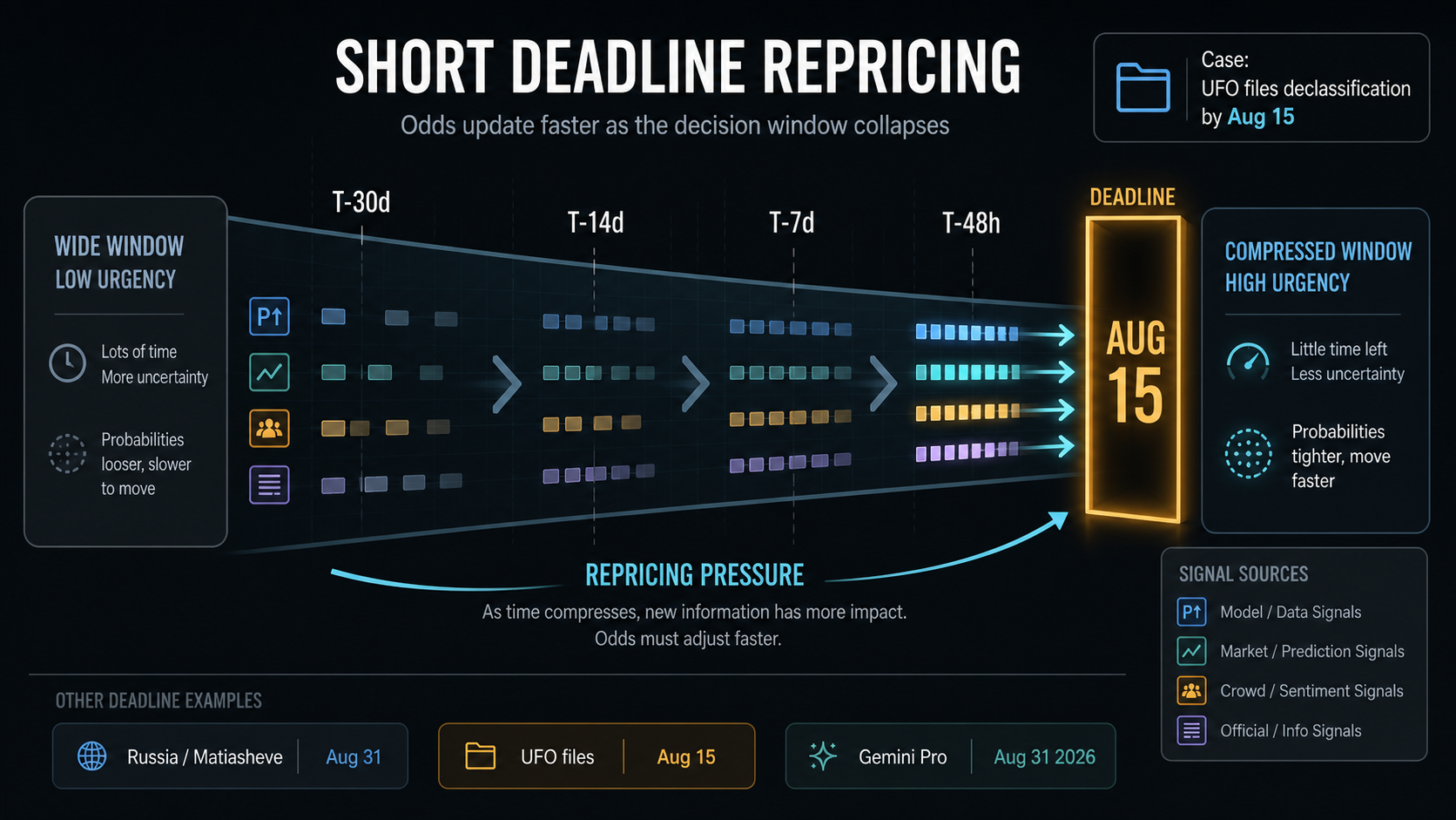 Deadline Repricing Case Study: Trump declassifies new UFO files by August 15 Deadline Repricing Case Study: Trump declassifies new UFO files by August 15 hero diagram