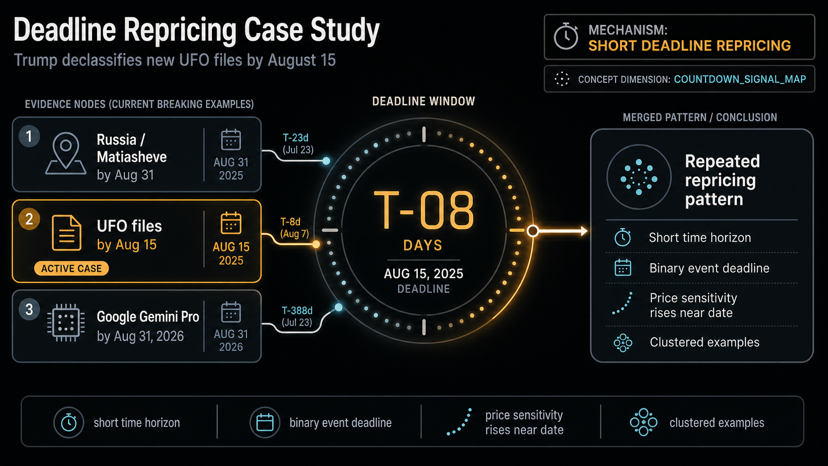 Deadline Repricing Case Study: Trump declassifies new UFO files by August 15 Deadline Repricing Case Study: Trump declassifies new UFO files by August 15 evidence cluster diagram