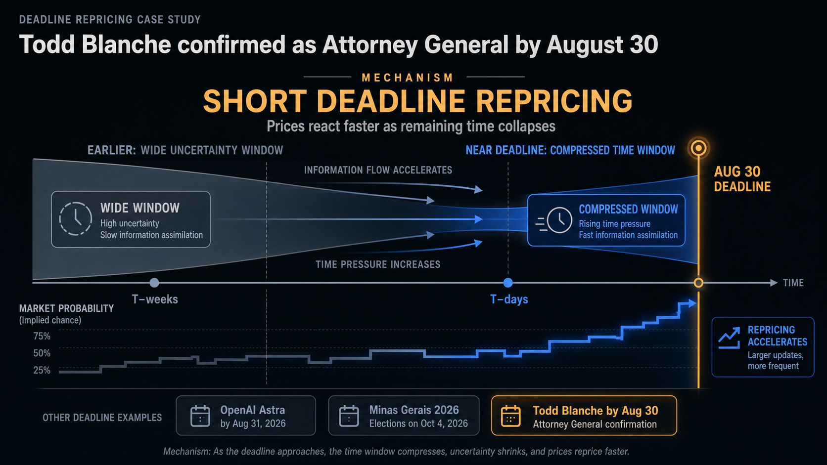 Deadline Repricing Case Study: Todd Blanche confirmed as Attorney General by August 30 hero diagram