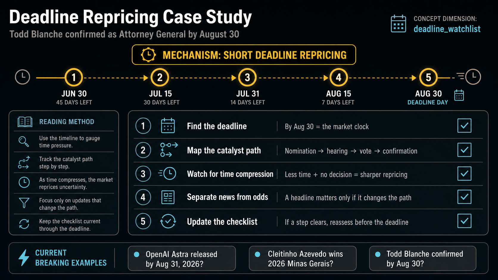 Deadline Repricing Case Study: Todd Blanche confirmed as Attorney General by August 30 reading method infographic