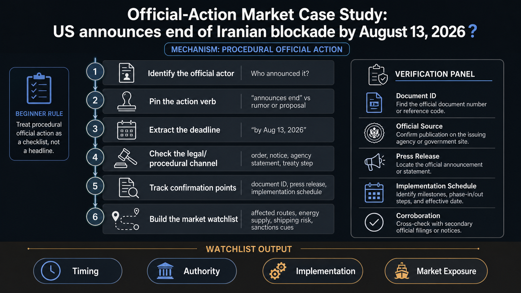 Official-Action Market Case Study: US announces end of Iranian blockade by August 13, 2026 reading method infographic