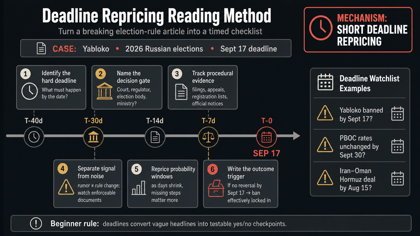 Deadline Repricing Case Study: Yabloko Effectively Banned From 2026 Russian Elections by September 17 reading method infographic