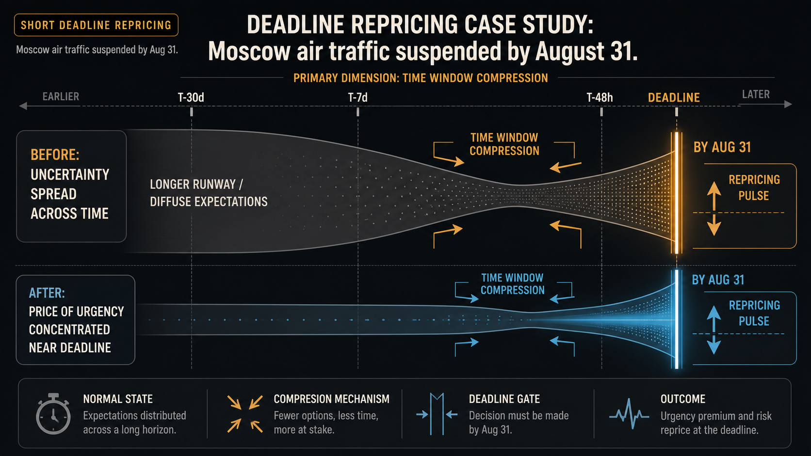 Deadline Repricing Case Study: Moscow air traffic suspended by August 31 hero diagram