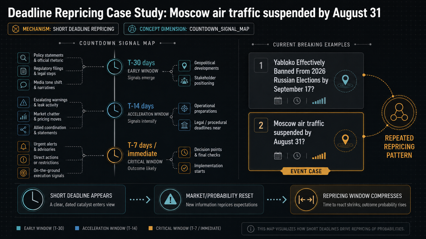 Deadline Repricing Case Study: Moscow air traffic suspended by August 31 evidence cluster diagram