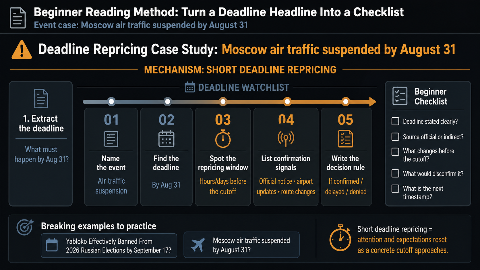 Deadline Repricing Case Study: Moscow air traffic suspended by August 31 reading method infographic