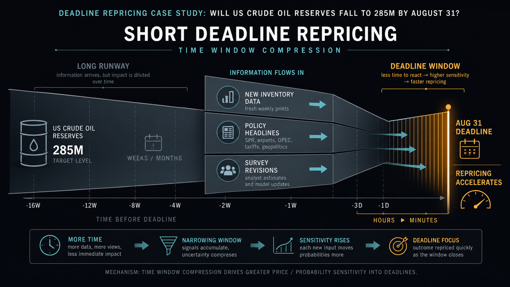 Deadline Repricing Case Study: Will US crude oil reserves fall to 285M by August 31 hero diagram