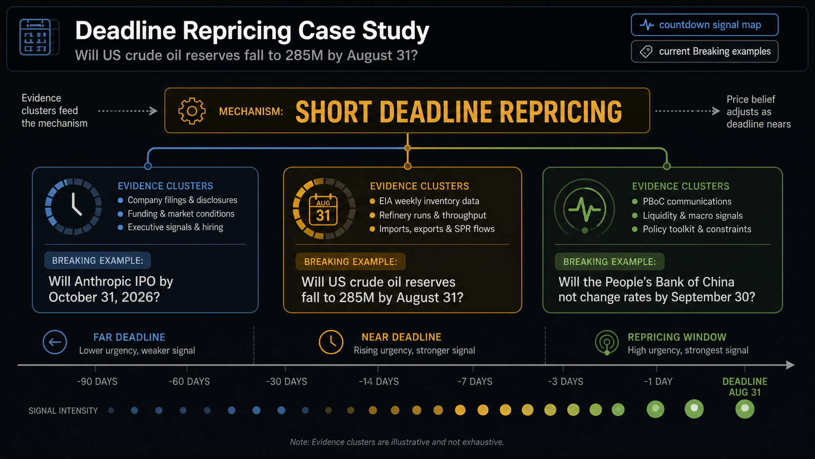 Deadline Repricing Case Study: Will US crude oil reserves fall to 285M by August 31 evidence cluster diagram
