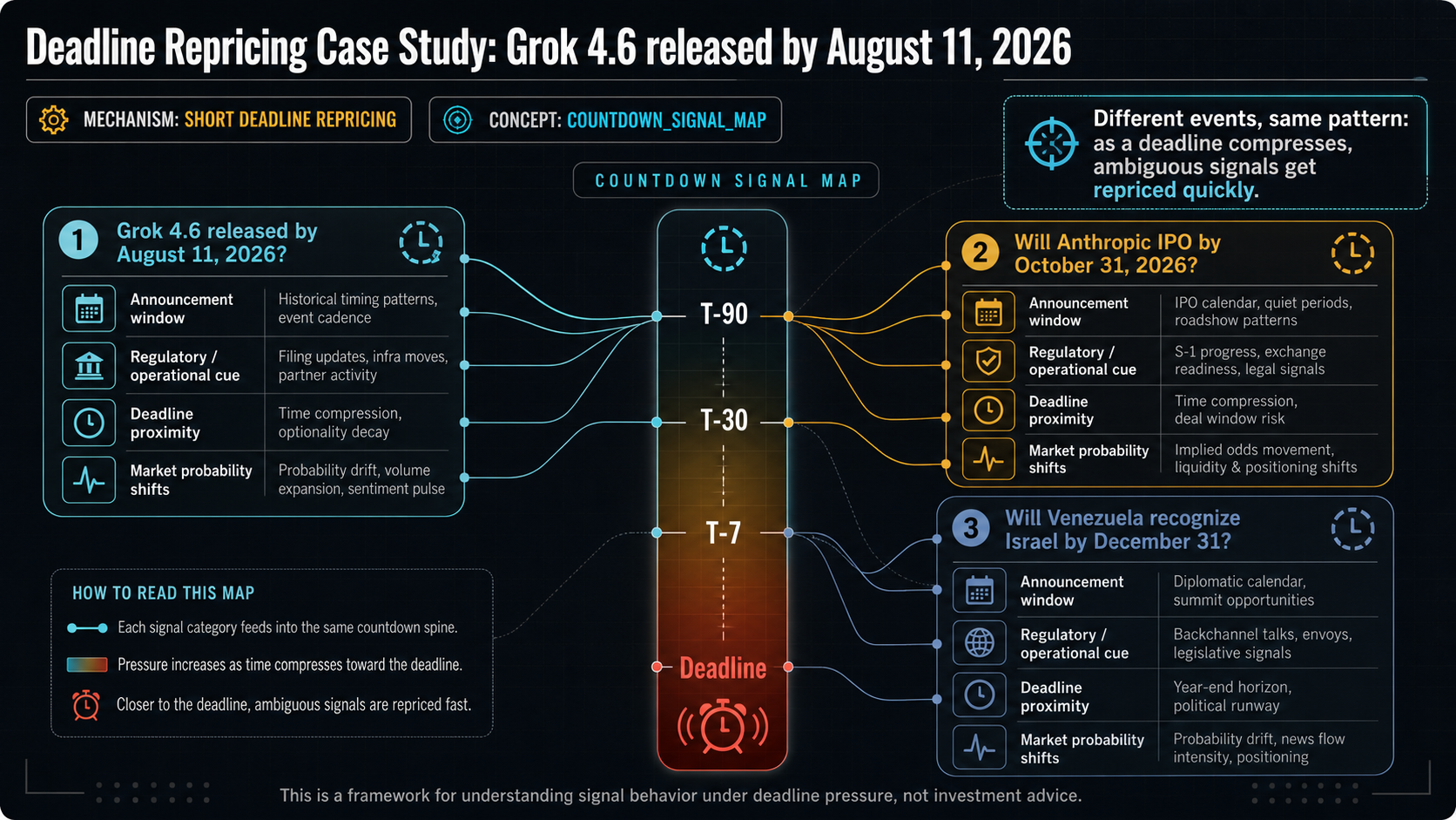Deadline Repricing Case Study: Grok 4.6 released by August 11, 2026 evidence cluster diagram
