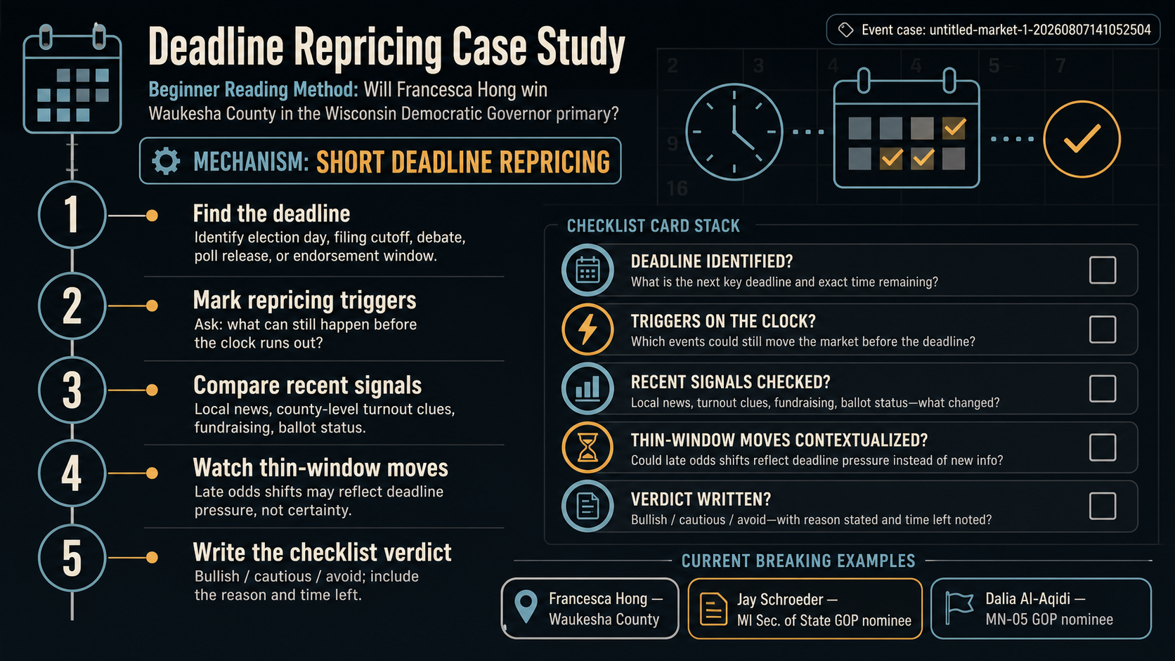 Deadline Repricing Case Study: Will Francesca Hong win Waukesha County in the Wisconsin Democratic... reading method infographic