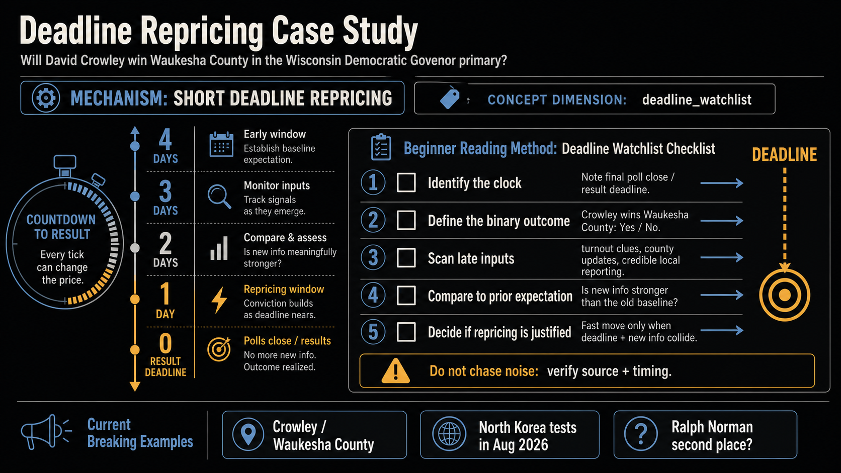 Deadline Repricing Case Study: Will David Crowley win Waukesha County in the Wisconsin Democratic Governor... reading method infographic