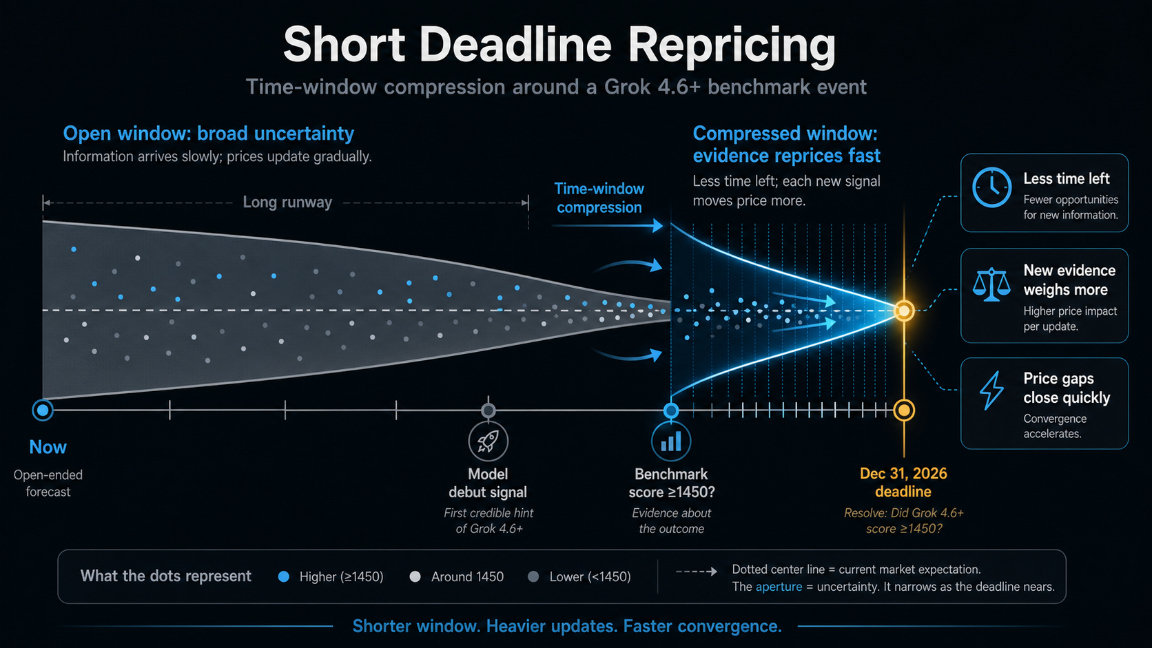 Deadline Repricing Case Study: Will the next Grok model (4.6+) debut at a score of at least 1450 by... hero diagram