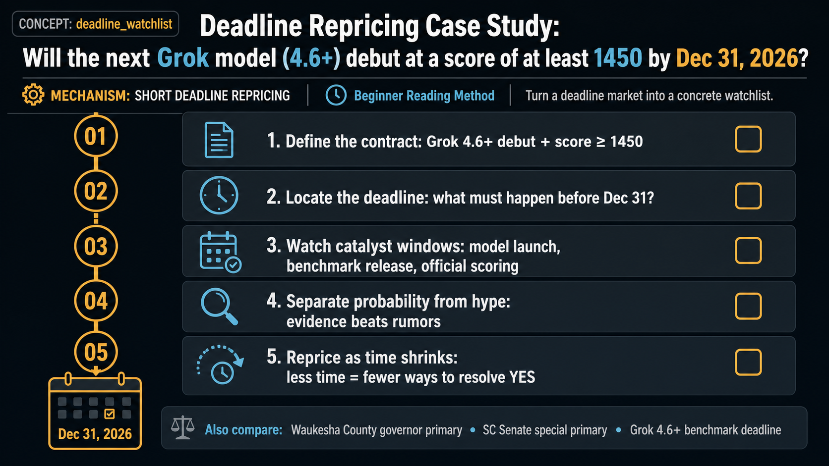 Deadline Repricing Case Study: Will the next Grok model (4.6+) debut at a score of at least 1450 by... reading method infographic