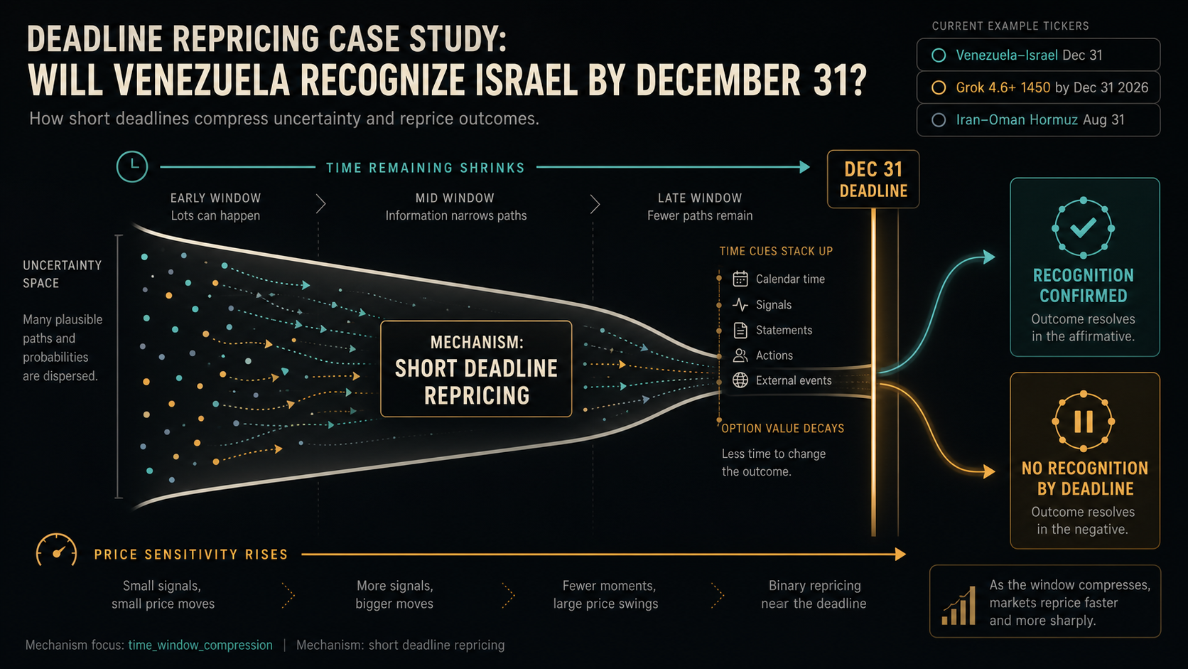 Deadline Repricing Case Study: Will Venezuela recognize Israel by December 31 Deadline Repricing Case Study: Will Venezuela recognize Israel by December 31 hero diagram