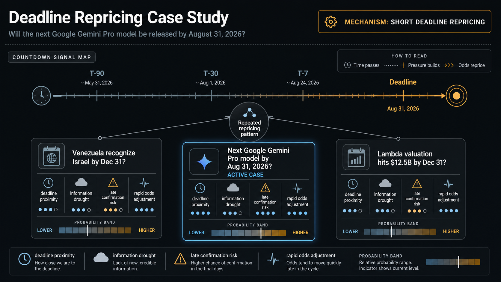 Deadline Repricing Case Study: Will the next Google Gemini Pro model be released by August 31, 2026 evidence cluster diagram