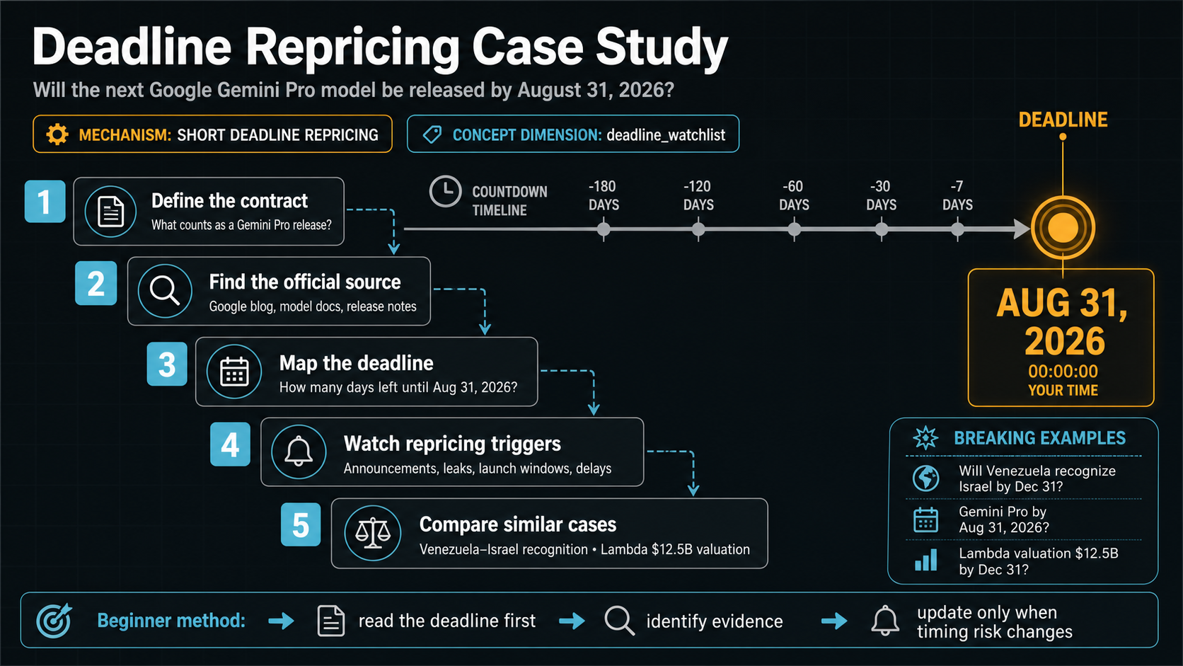 Deadline Repricing Case Study: Will the next Google Gemini Pro model be released by August 31, 2026 reading method infographic