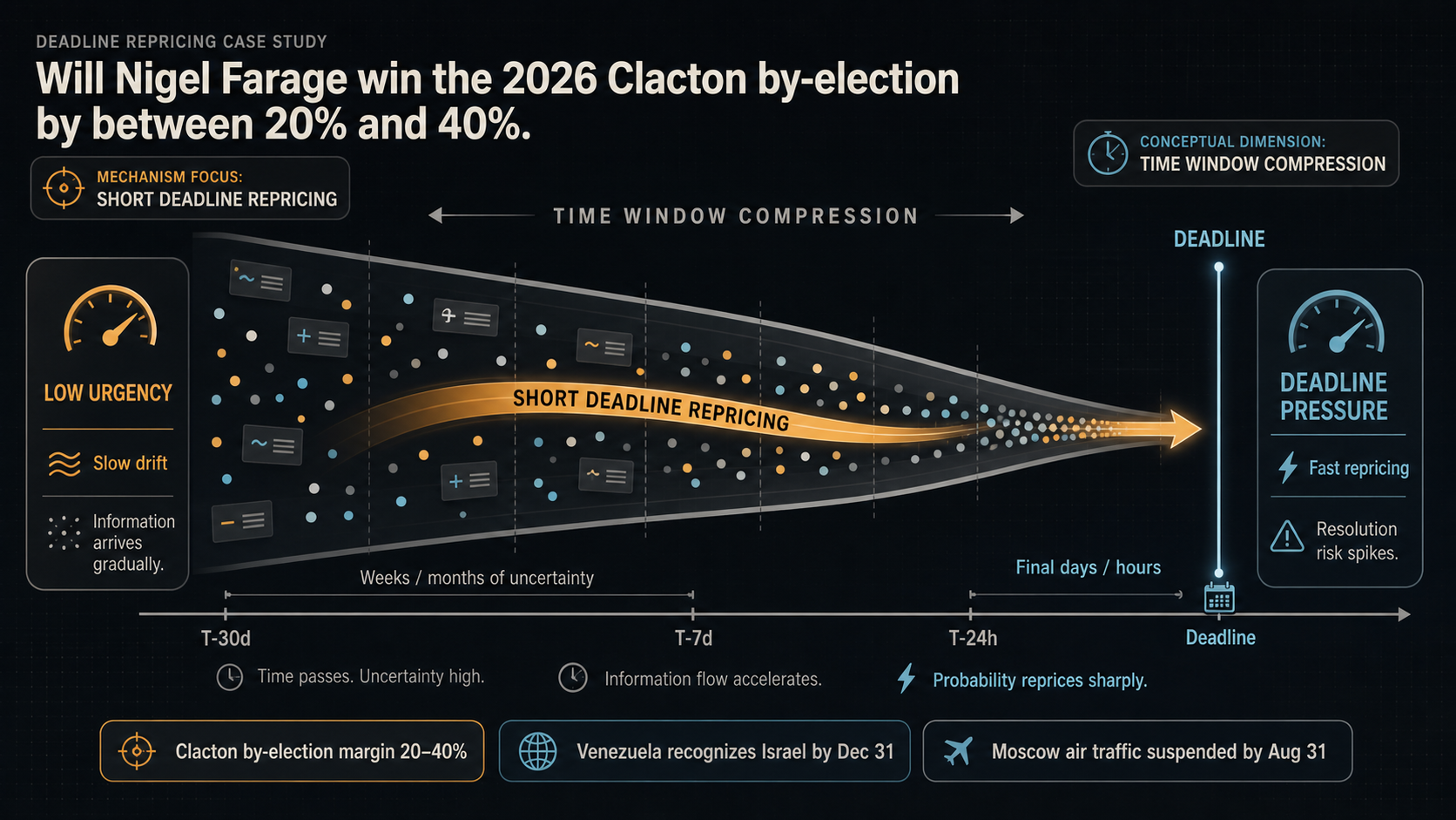 Deadline Repricing Case Study: Will Nigel Farage win the 2026 Clacton by-election by between 20% and 40% hero diagram