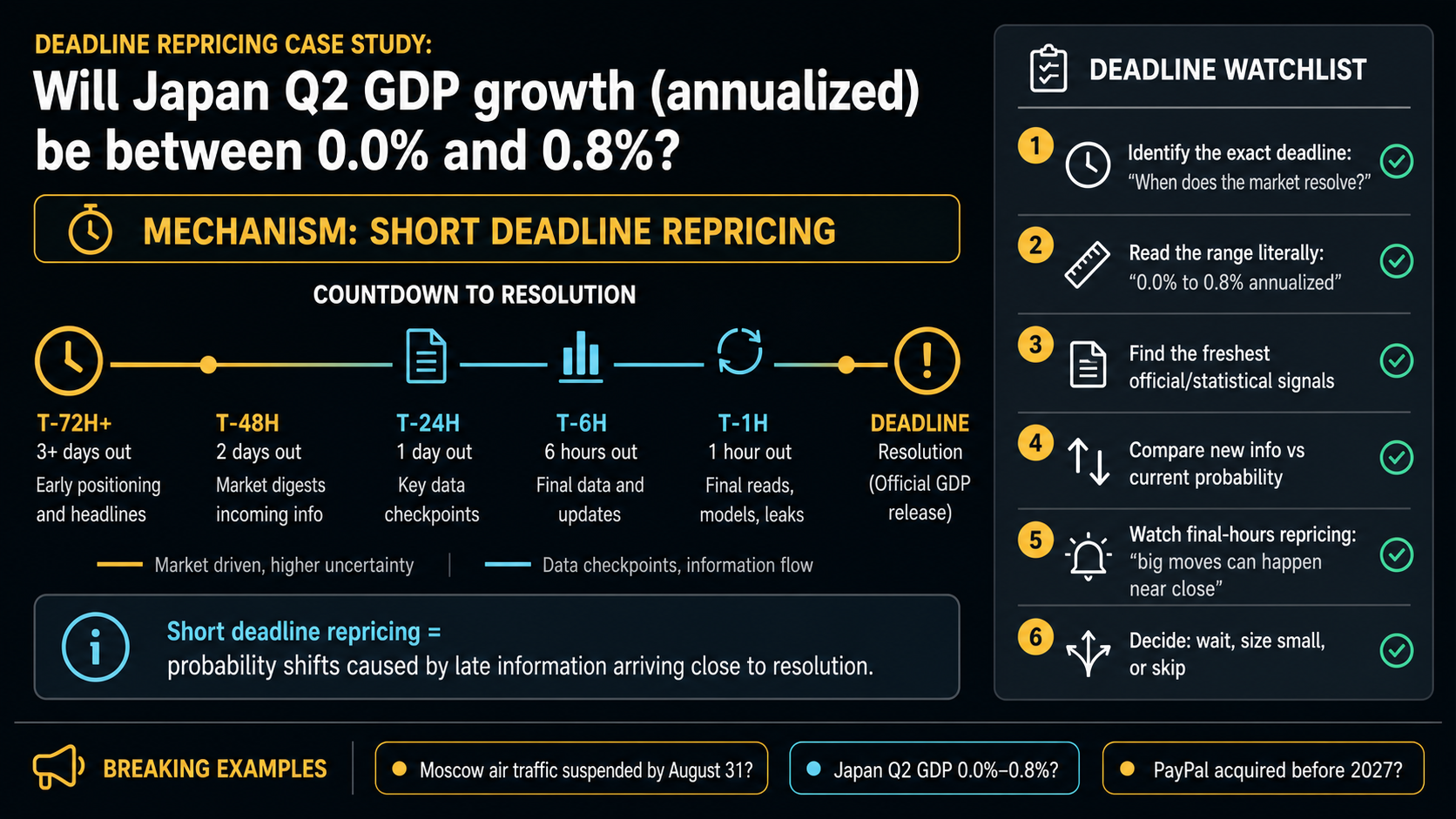 Deadline Repricing Case Study: Will Japan Q2 GDP growth (annualized) be between 0.0% and 0.8% reading method infographic